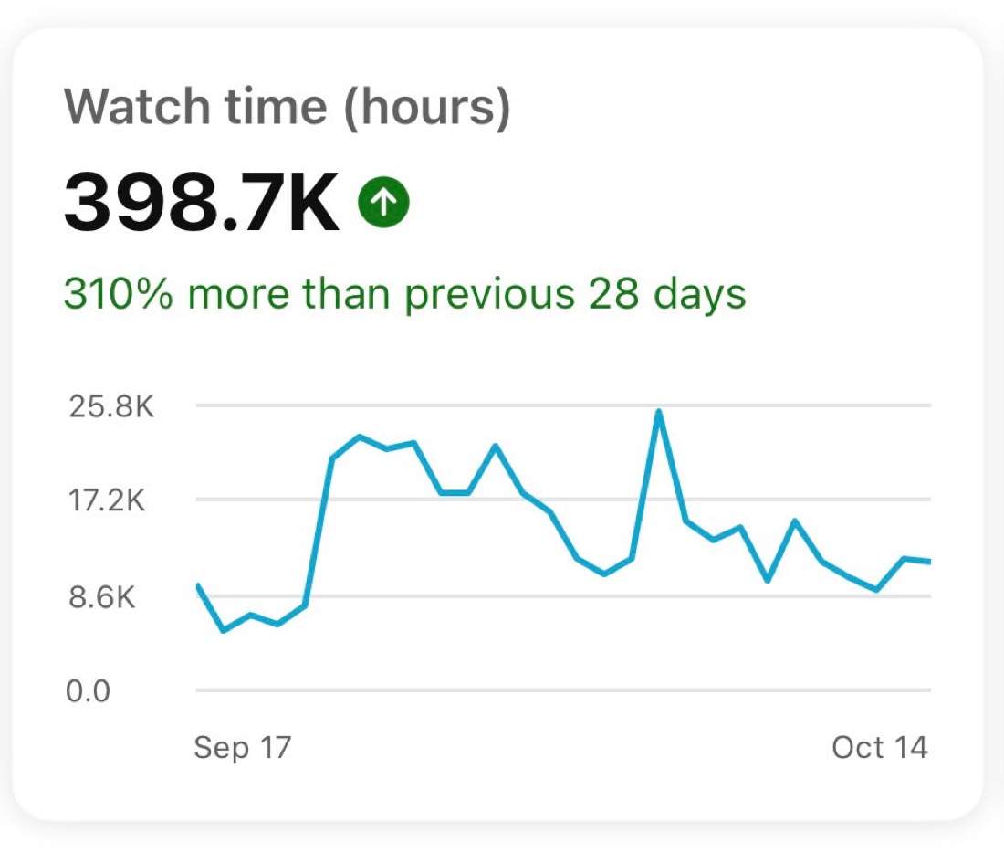 Horas vistas en YouTube