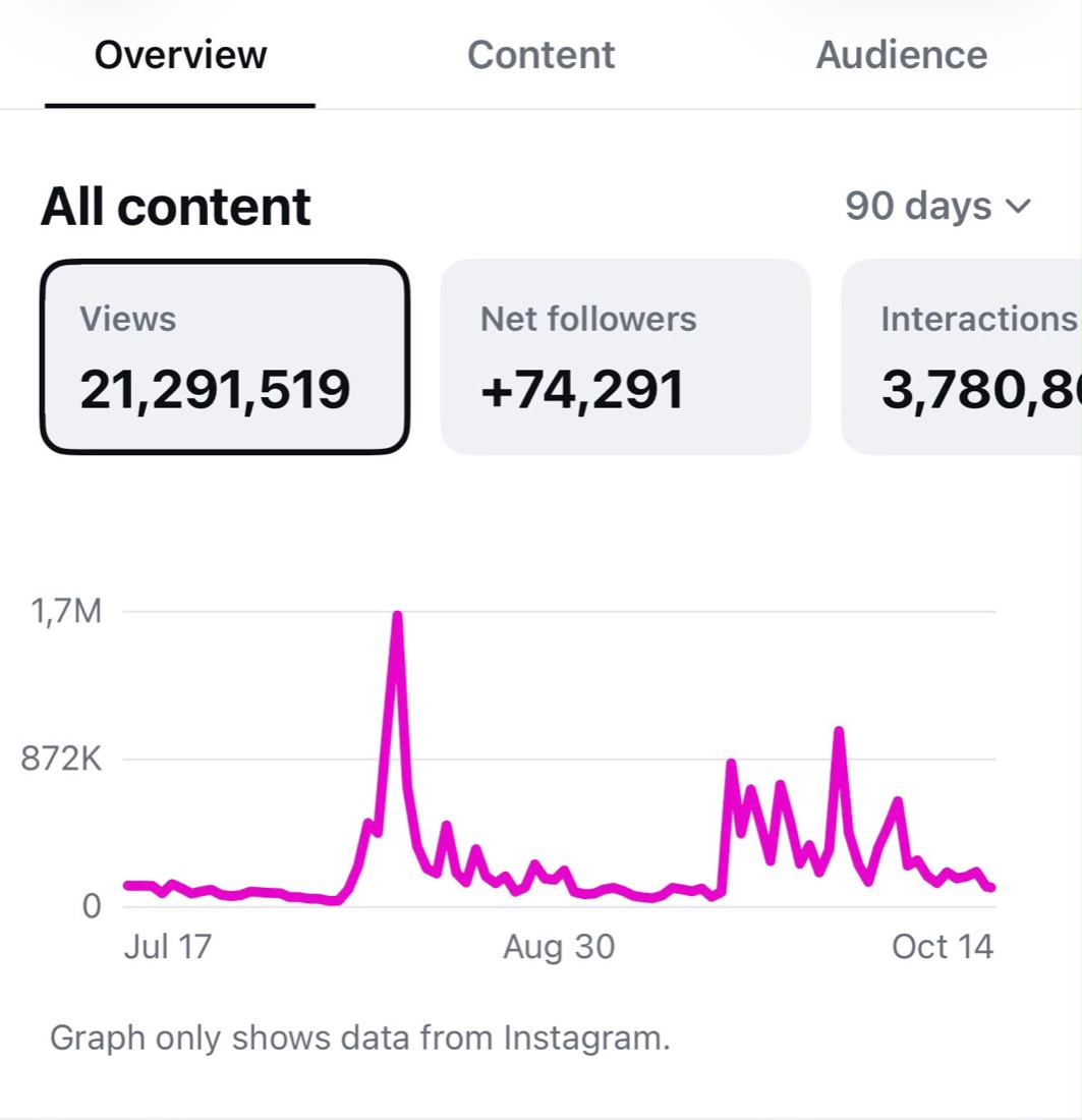 Analíticas de Instagram